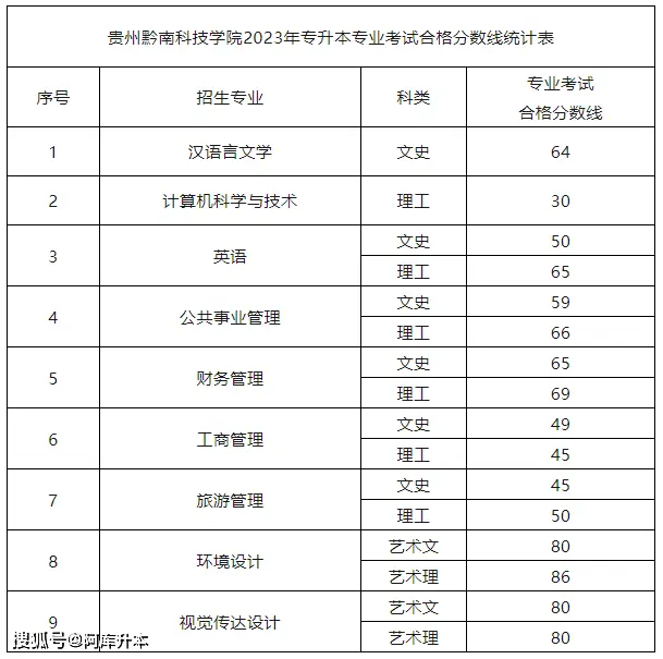 2020年贵州本科线_分数贵州本科线2023多少分_贵州本科分数线2023