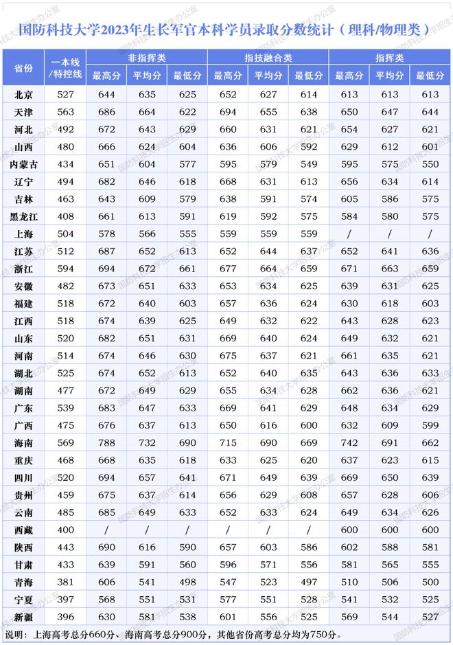 山东科技大学录取分数线_山东大学科技大学录取分数线_山东科技录取分数线2021