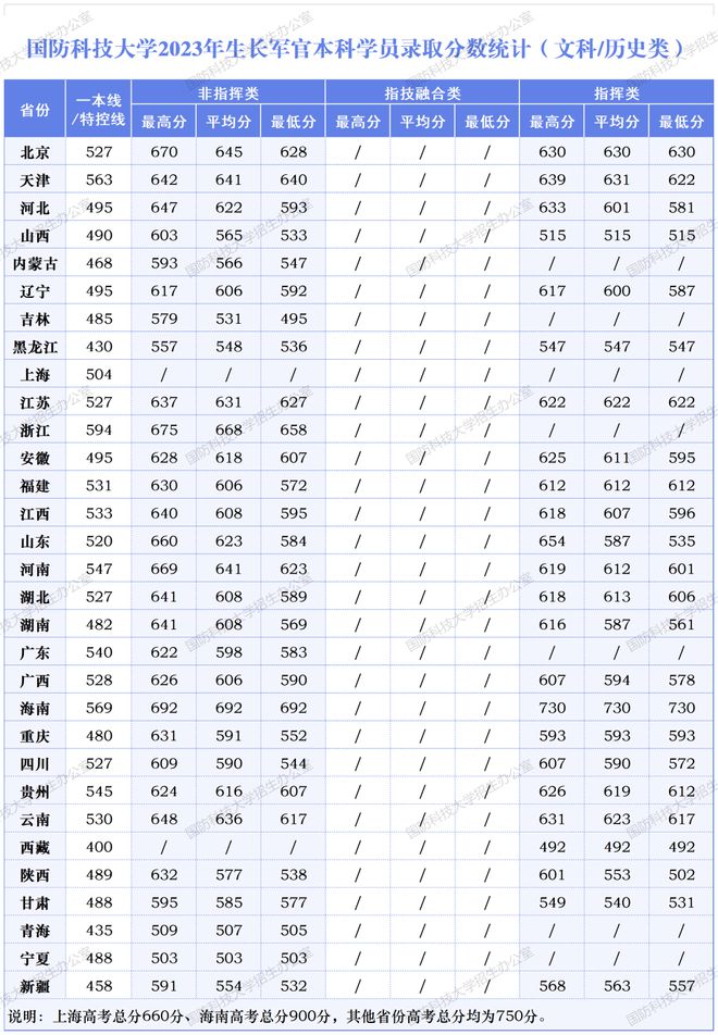 山东科技录取分数线2021_山东大学科技大学录取分数线_山东科技大学录取分数线