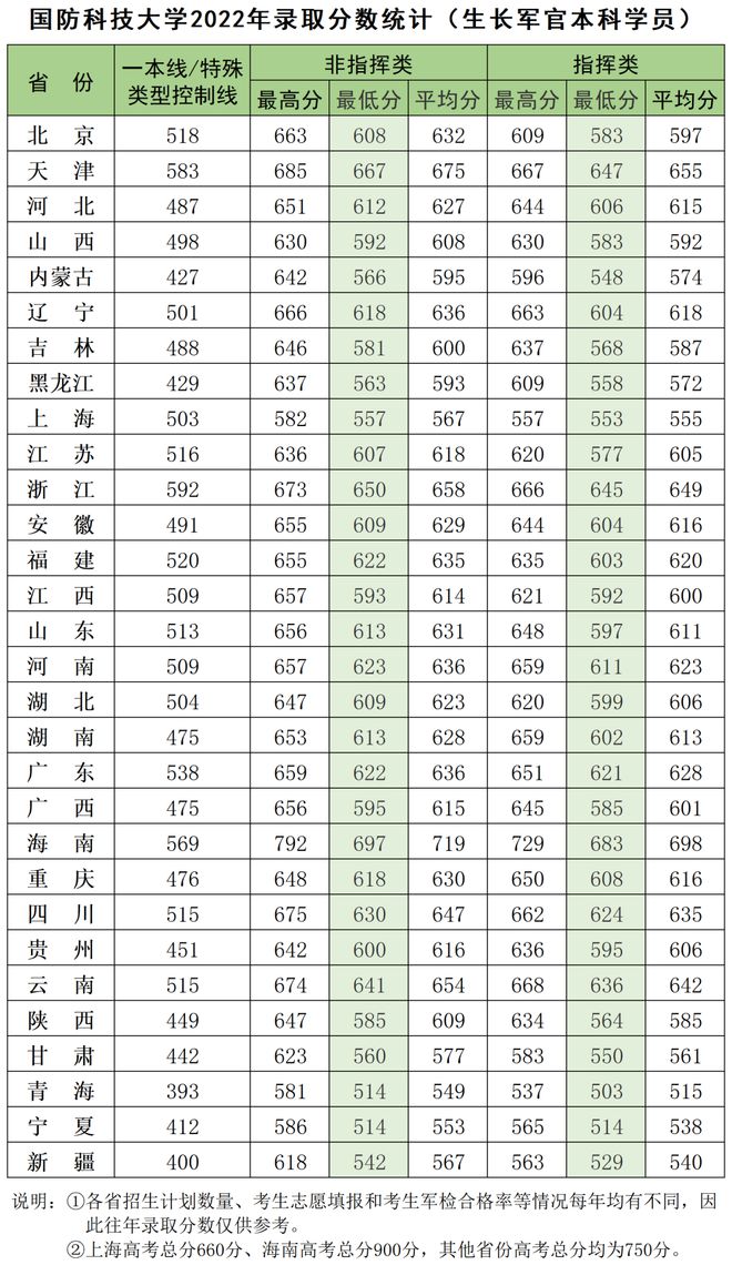 山东科技大学录取分数线_山东科技录取分数线2021_山东大学科技大学录取分数线