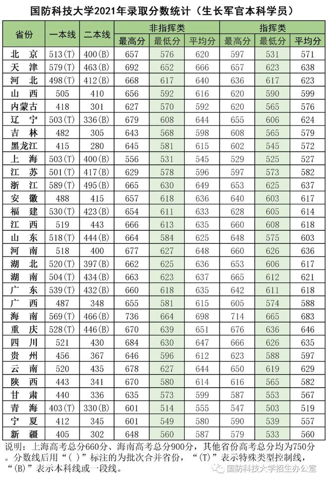 山东大学科技大学录取分数线_山东科技大学录取分数线_山东科技录取分数线2021