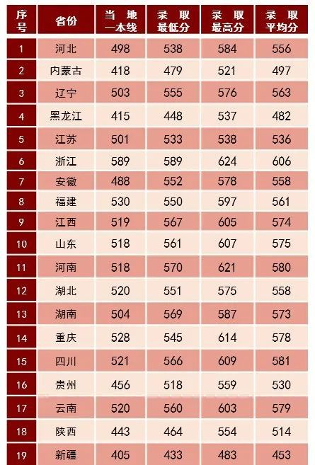 山东大学科技大学录取分数线_山东科技录取分数线2021_山东科技大学录取分数线