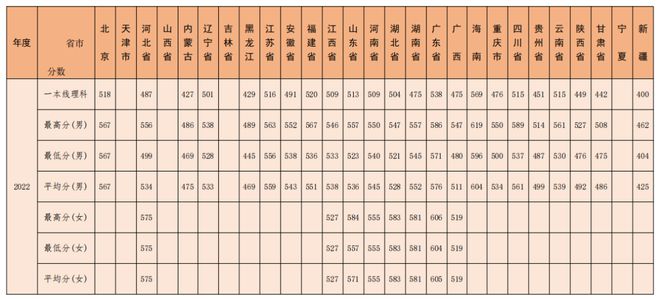 山东科技录取分数线2021_山东大学科技大学录取分数线_山东科技大学录取分数线