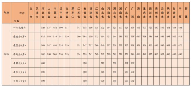 山东大学科技大学录取分数线_山东科技录取分数线2021_山东科技大学录取分数线