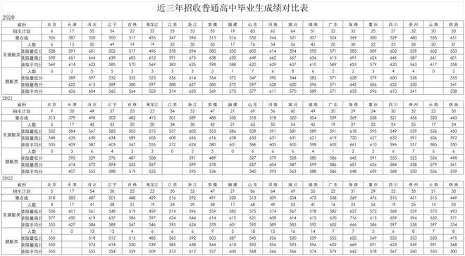 山东大学科技大学录取分数线_山东科技大学录取分数线_山东科技录取分数线2021