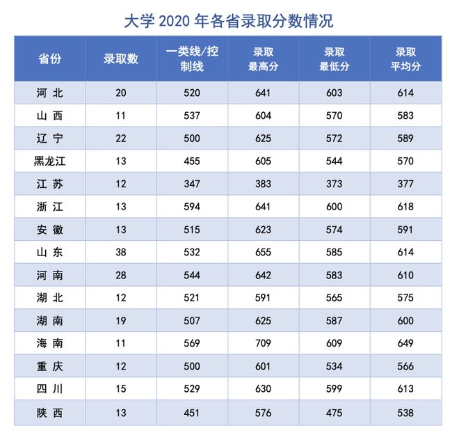 山东科技录取分数线2021_山东大学科技大学录取分数线_山东科技大学录取分数线