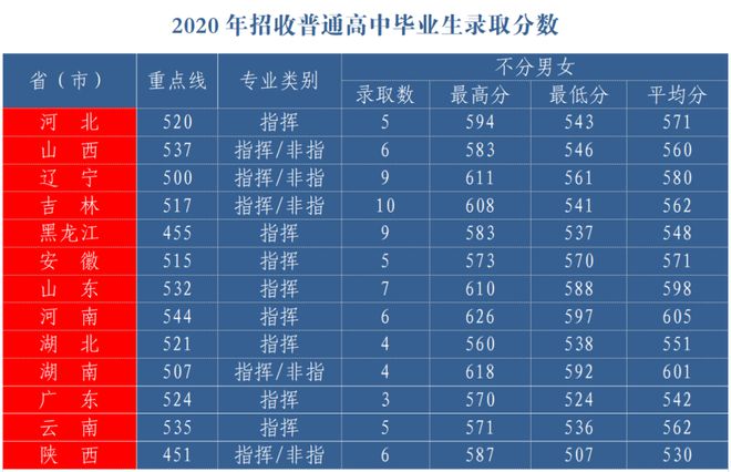 山东科技大学录取分数线_山东大学科技大学录取分数线_山东科技录取分数线2021