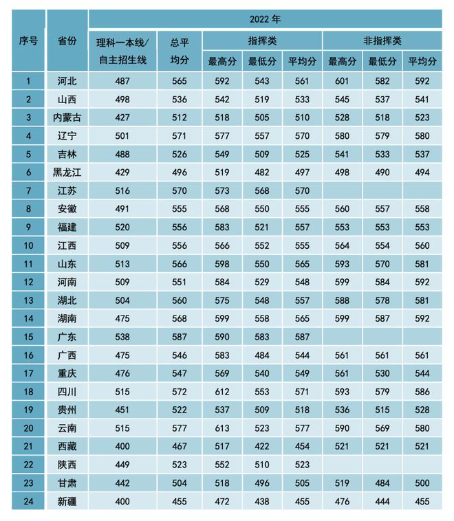 山东大学科技大学录取分数线_山东科技大学录取分数线_山东科技录取分数线2021