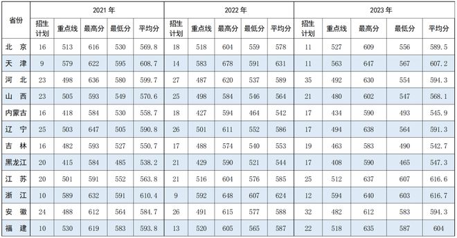 山东科技大学录取分数线_山东科技录取分数线2021_山东大学科技大学录取分数线