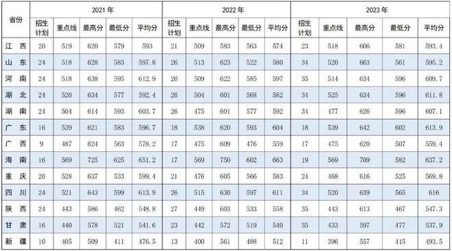 山东科技大学录取分数线_山东科技录取分数线2021_山东大学科技大学录取分数线