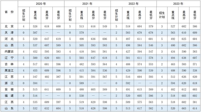 山东科技录取分数线2021_山东科技大学录取分数线_山东大学科技大学录取分数线