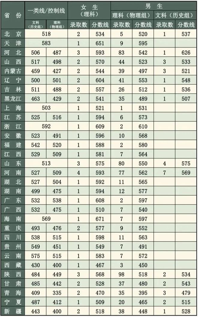 山东科技录取分数线2021_山东科技大学录取分数线_山东大学科技大学录取分数线