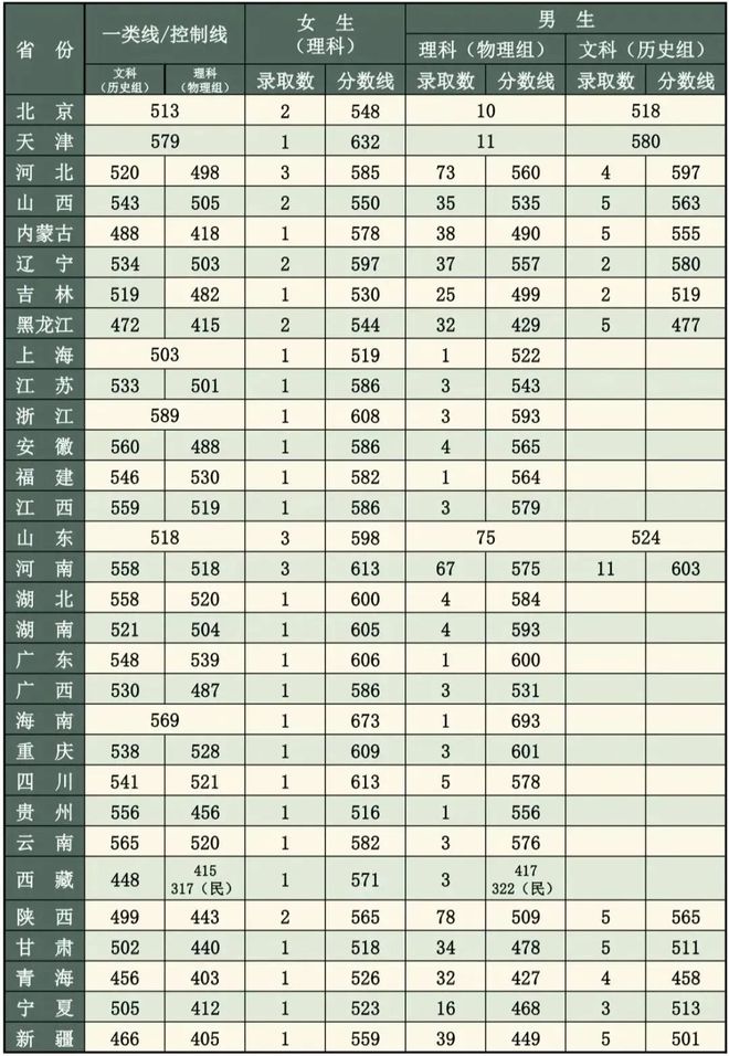 山东科技录取分数线2021_山东大学科技大学录取分数线_山东科技大学录取分数线