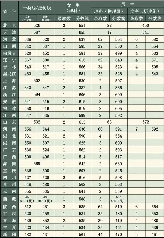 山东科技大学录取分数线_山东大学科技大学录取分数线_山东科技录取分数线2021