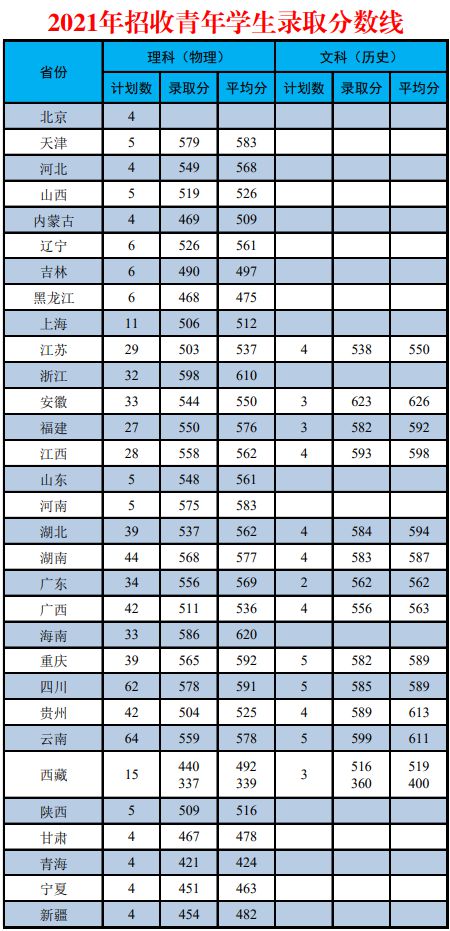 山东科技大学录取分数线_山东大学科技大学录取分数线_山东科技录取分数线2021