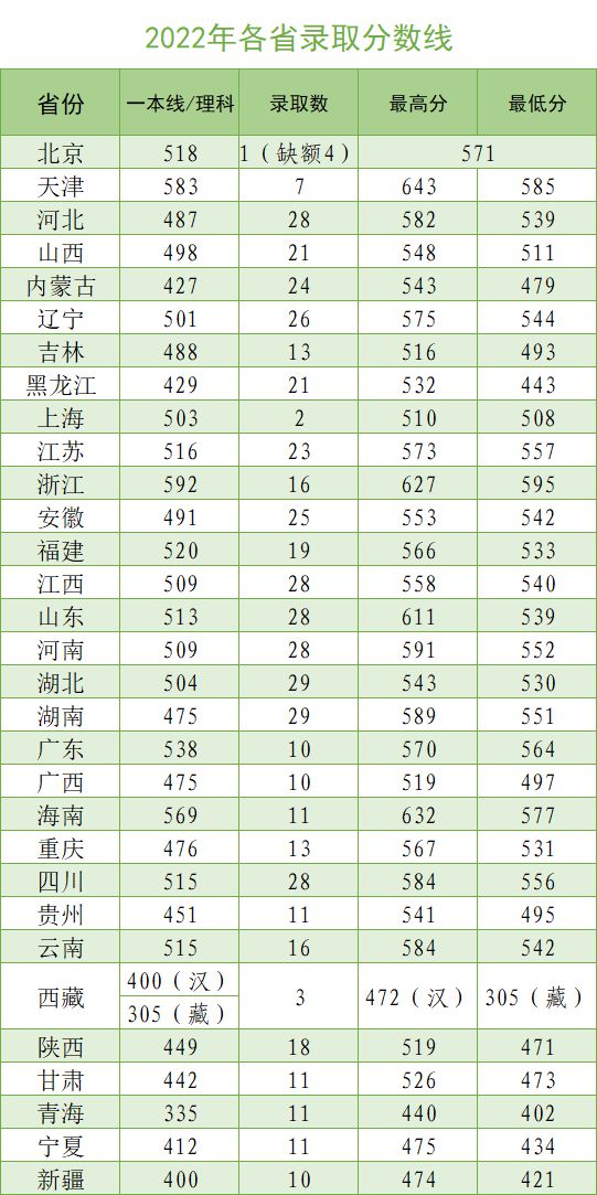 山东科技大学录取分数线_山东大学科技大学录取分数线_山东科技录取分数线2021