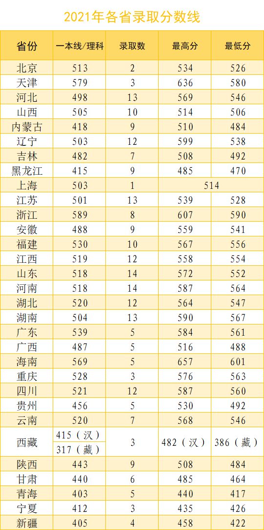 山东科技录取分数线2021_山东大学科技大学录取分数线_山东科技大学录取分数线