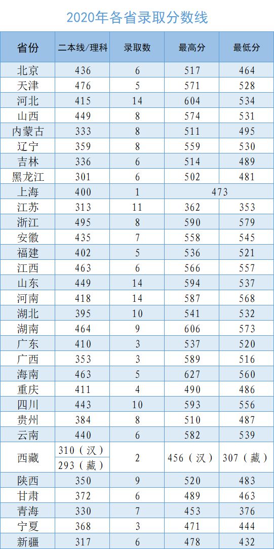 山东科技大学录取分数线_山东大学科技大学录取分数线_山东科技录取分数线2021