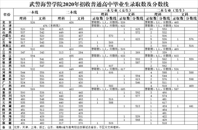 山东科技大学录取分数线_山东科技录取分数线2021_山东大学科技大学录取分数线