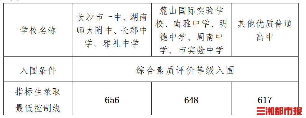 2023长沙普高录取分数线公布_长沙各校高考录取情况_长沙今年普高录取分数线