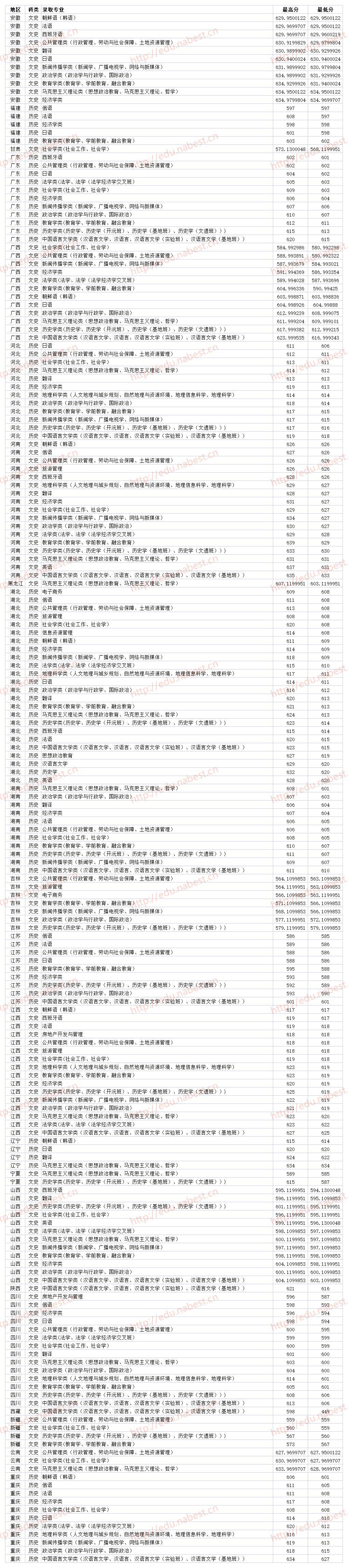 2021华中师范录取分数线_华中师范大学高考录取分数线_华中师范大学录取分数线