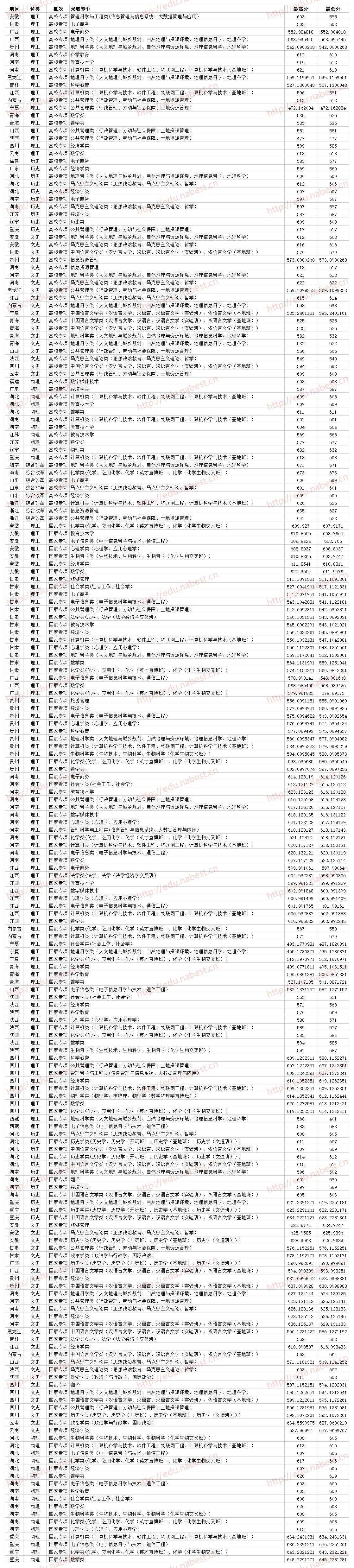 华中师范大学录取分数线_华中师范大学高考录取分数线_2021华中师范录取分数线