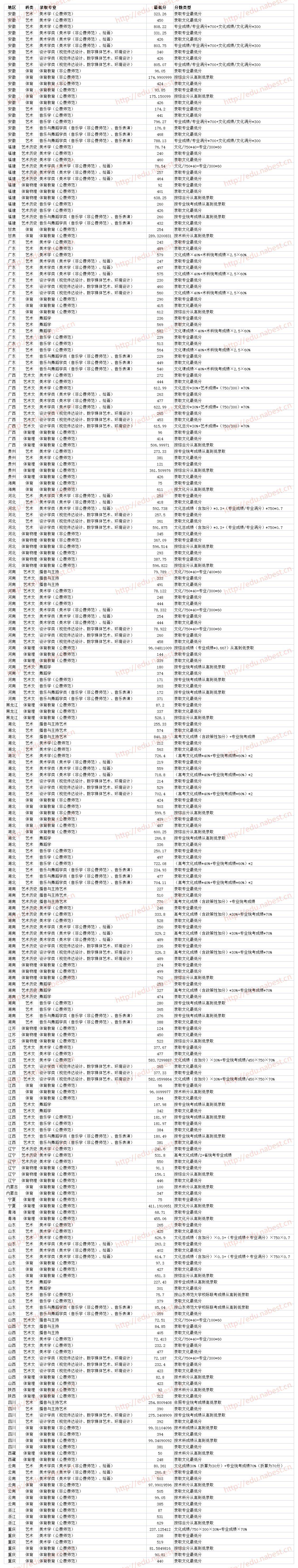 2021华中师范录取分数线_华中师范大学录取分数线_华中师范大学高考录取分数线