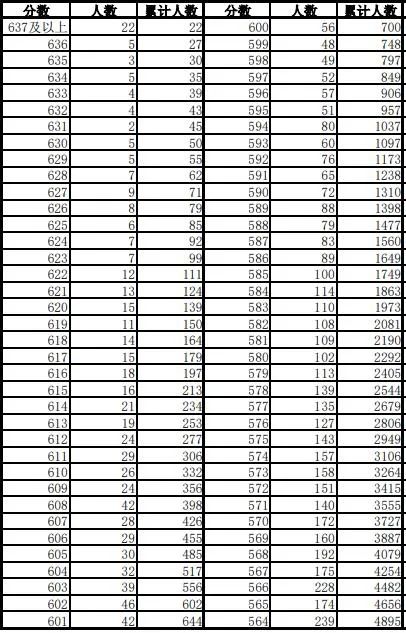 600分以上1.1万人！安徽高考一分一段表刚刚发布！