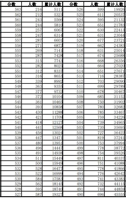 600分以上1.1万人！安徽高考一分一段表刚刚发布！