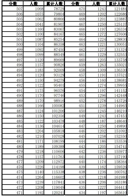 600分以上1.1万人！安徽高考一分一段表刚刚发布！