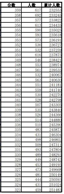 600分以上1.1万人！安徽高考一分一段表刚刚发布！