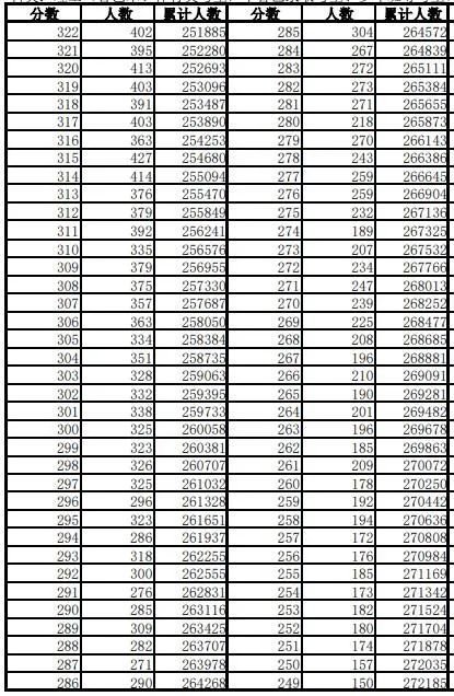 600分以上1.1万人！安徽高考一分一段表刚刚发布！