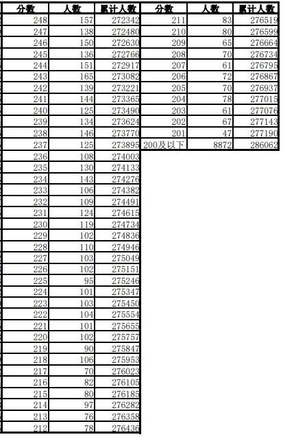 600分以上1.1万人！安徽高考一分一段表刚刚发布！