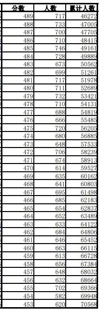 600分以上1.1万人！安徽高考一分一段表刚刚发布！