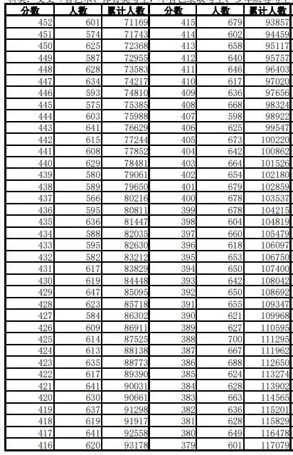 600分以上1.1万人！安徽高考一分一段表刚刚发布！