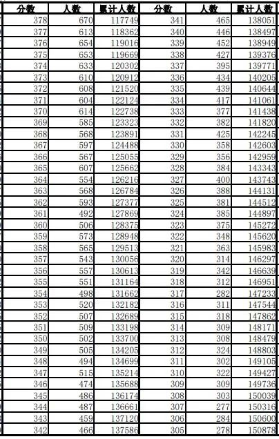 600分以上1.1万人！安徽高考一分一段表刚刚发布！