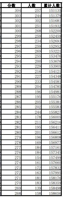 600分以上1.1万人！安徽高考一分一段表刚刚发布！