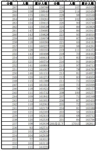 600分以上1.1万人！安徽高考一分一段表刚刚发布！