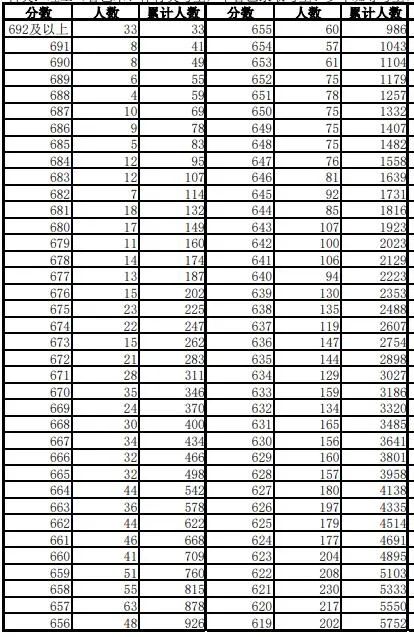 600分以上1.1万人！安徽高考一分一段表刚刚发布！