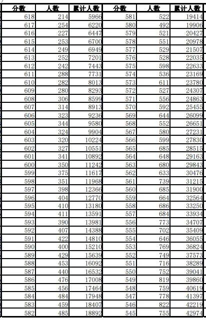 600分以上1.1万人！安徽高考一分一段表刚刚发布！