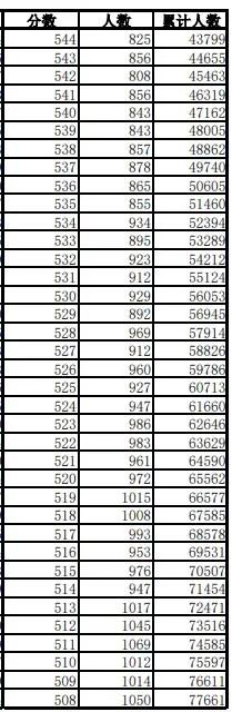 600分以上1.1万人！安徽高考一分一段表刚刚发布！