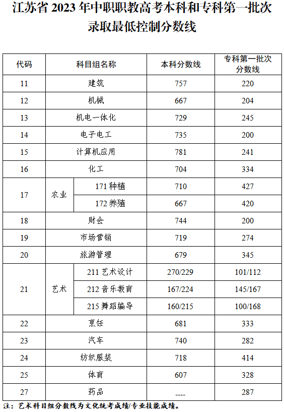 高考分数线中专_中专录取分数_中专高考录取分数线