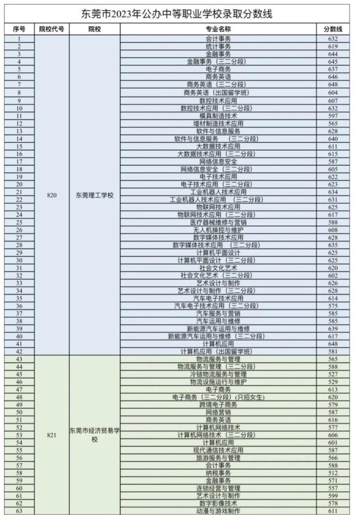 高考分数线中专_中专的录取分数_中专录取分数