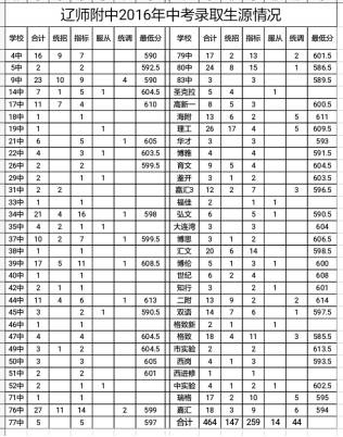 辽宁师范大学附属中学全国排名_辽宁师大附中在哪_辽宁师范大学附属中学