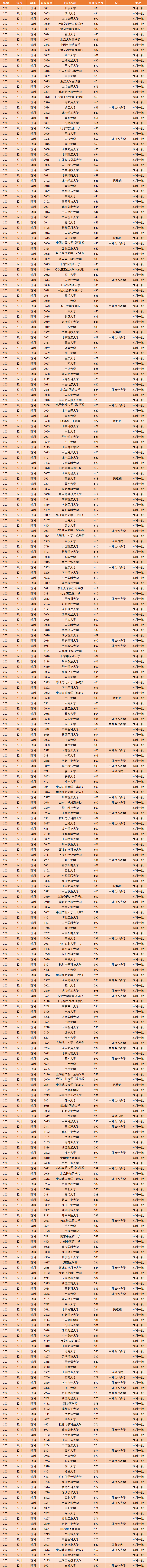 四川高校录取分数线一览表2022_四川高校2021录取分数线_高校在四川省录取分数线