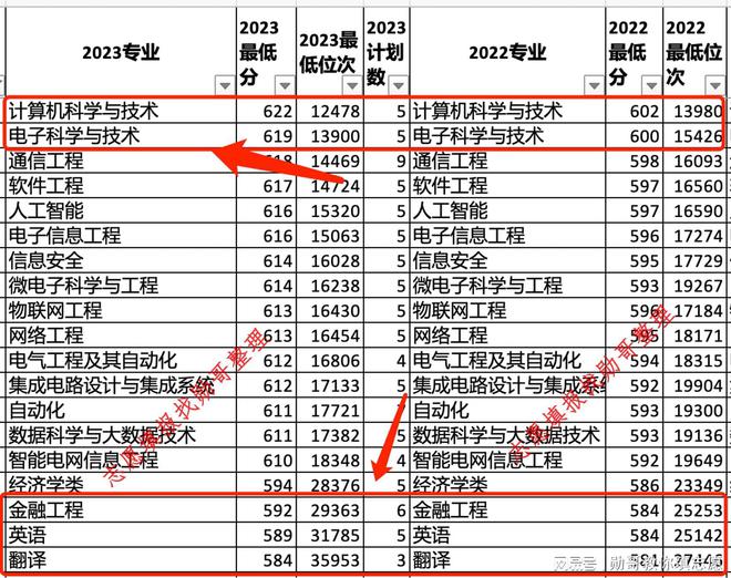 邮电大学2022年录取分数线_2021年邮电大学录取分数线_邮电大学今年录分线