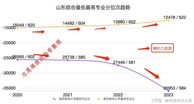 邮电大学今年录分线_邮电大学2022年录取分数线_2021年邮电大学录取分数线