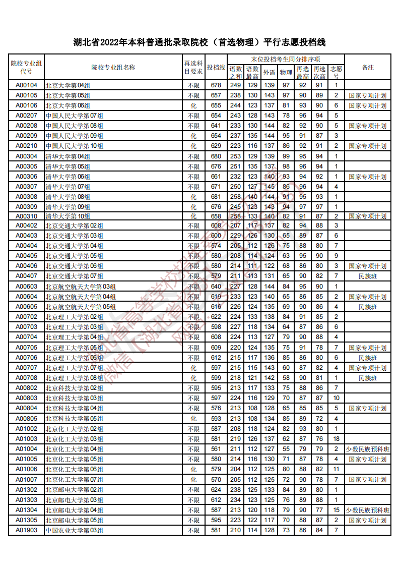 高考新闻,2022湖北高考各大学录取分数线一览表汇总（最新整理）