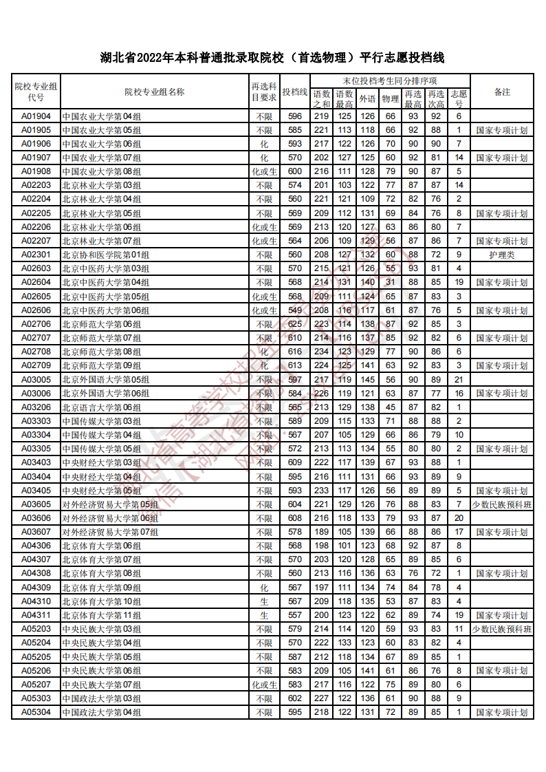 高考新闻,2022湖北高考各大学录取分数线一览表汇总（最新整理）