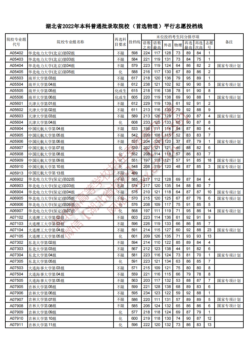 高考新闻,2022湖北高考各大学录取分数线一览表汇总（最新整理）